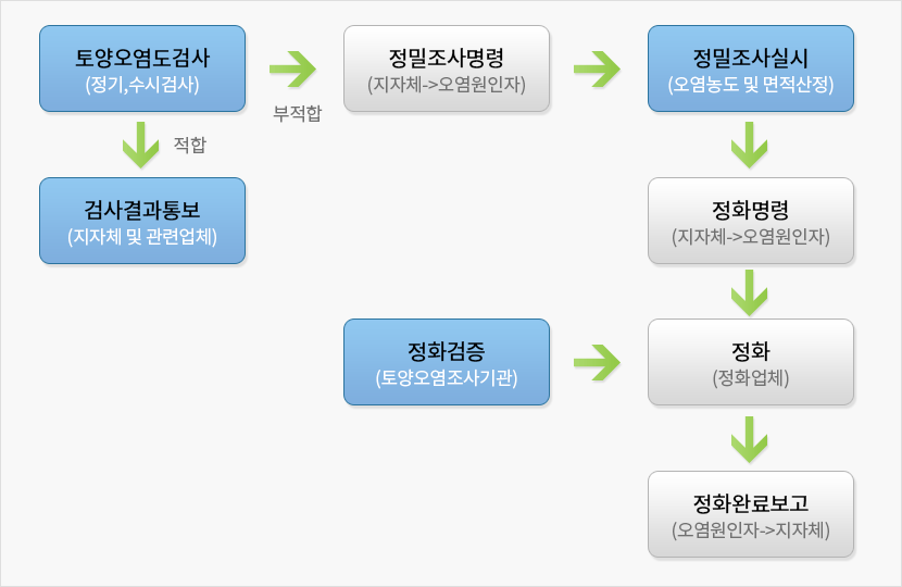법정 토양오염도 검사 신청절차 안